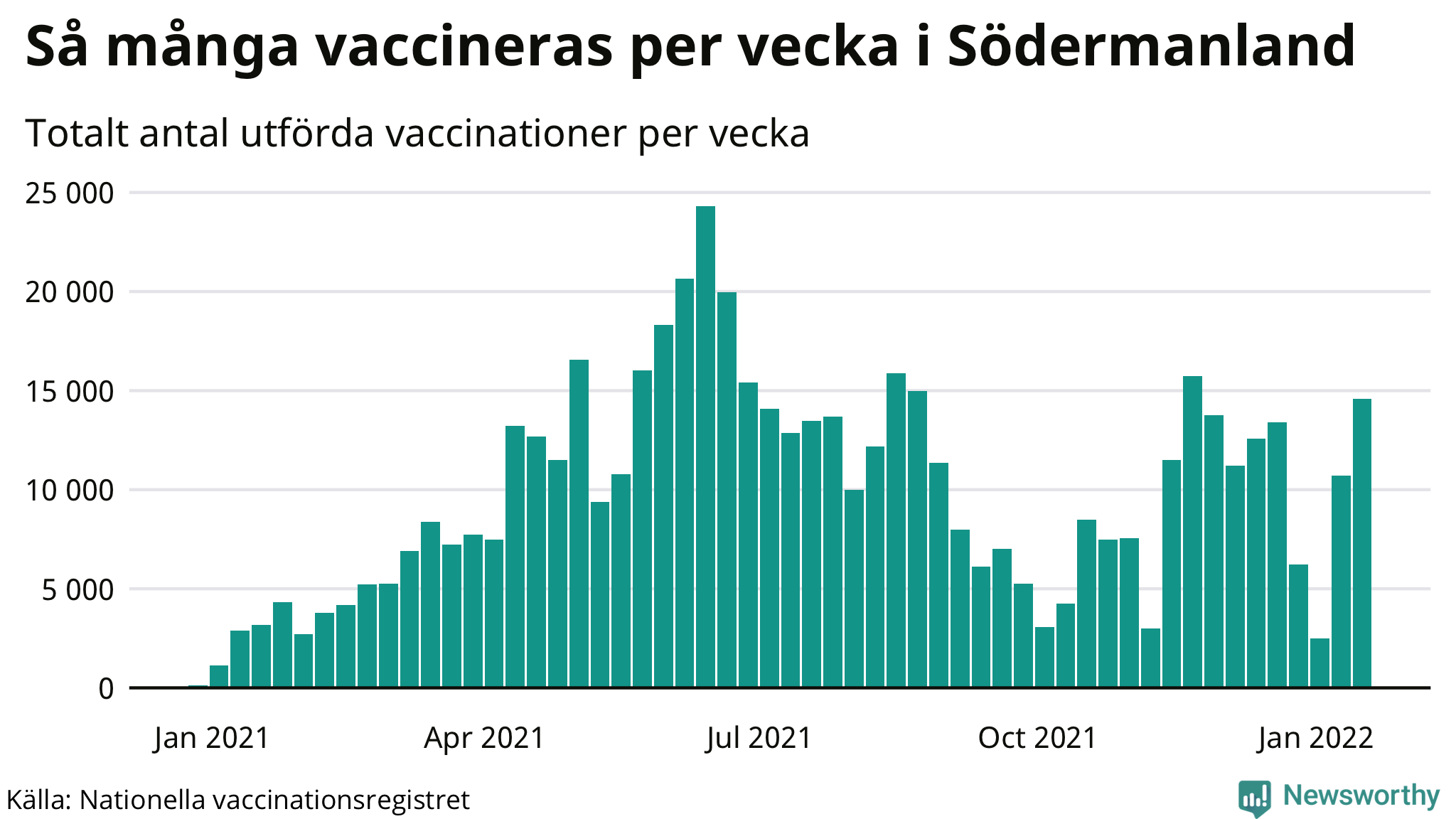 Graf över vaccinerade per vecka